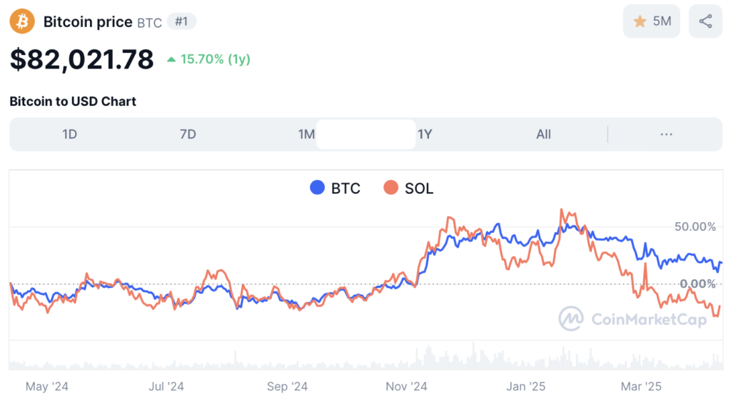 Marktwaarde van Bitcoin en Solana - bron: CoinMarketCap