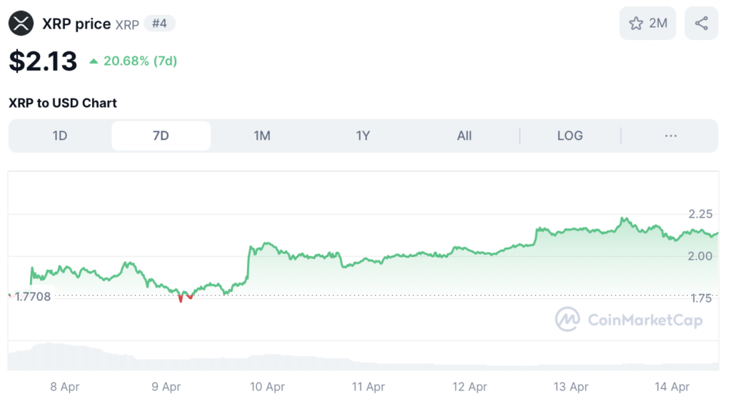 Ripple koers - bron: CoinMarketCap