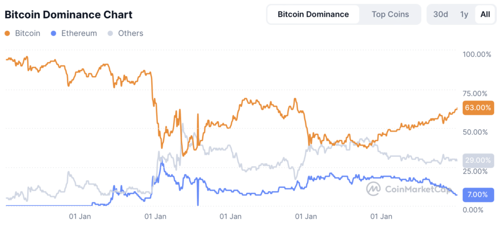 Bitcoin dominantie - bron: CoinMarketCap