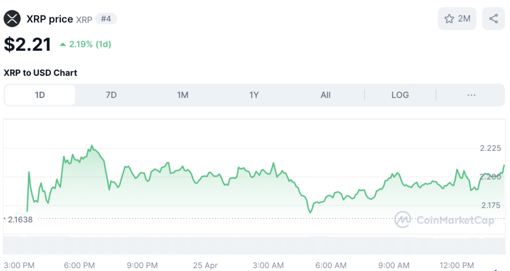 Ripple koers - bron: CoinMarketCap