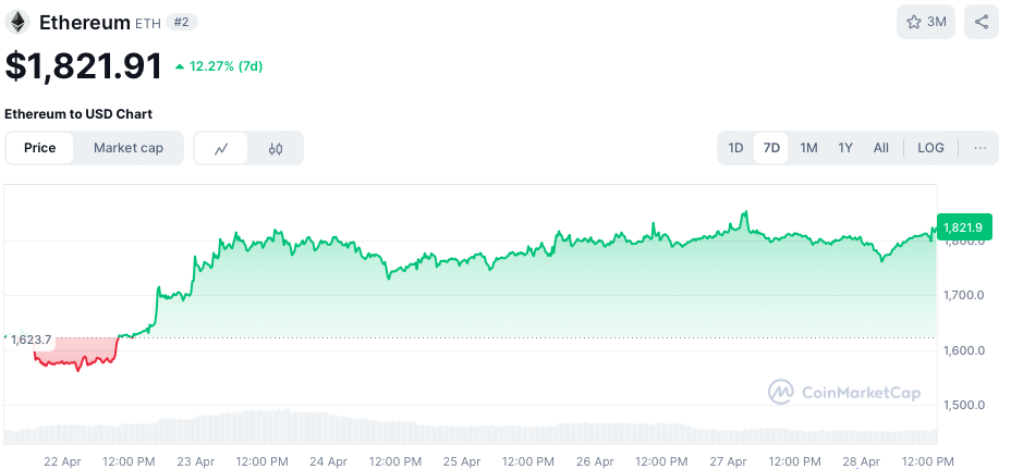 Ethereum koers - bron: CoinMarketCap