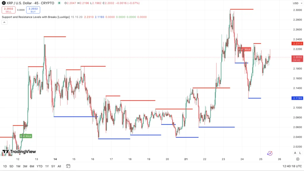 Steun en weerstand Ripple koers - bron: TradingView