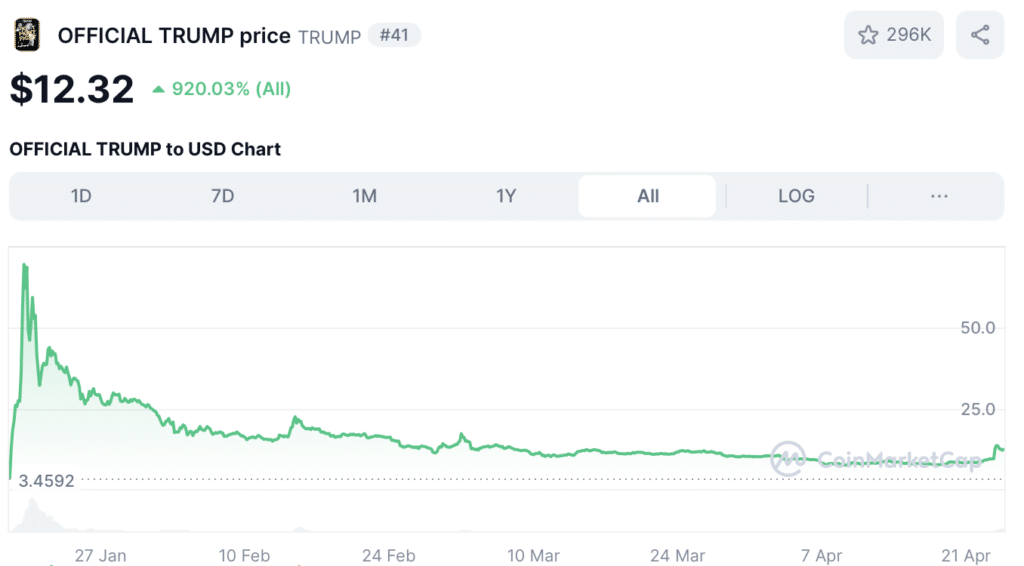 TRUMP Coin koers - bron: CoinMarketCap