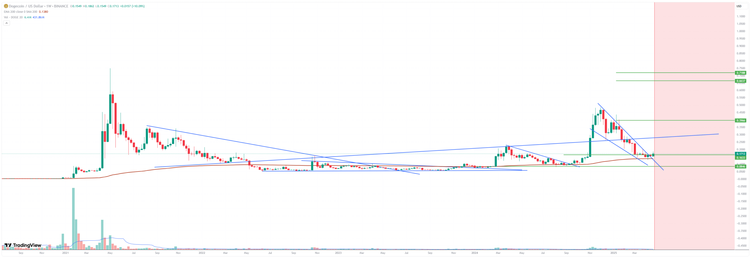 dogecoin koers, dogecoin zakt