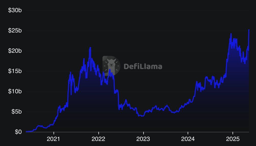 DeFi