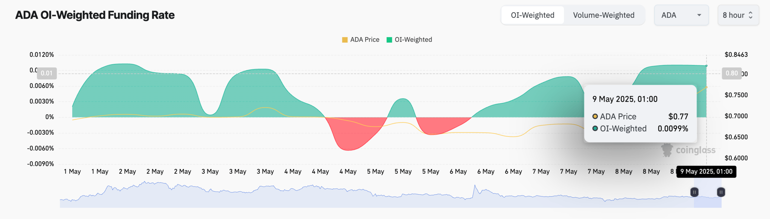ADA Funding Rate. Source: CoinGlass