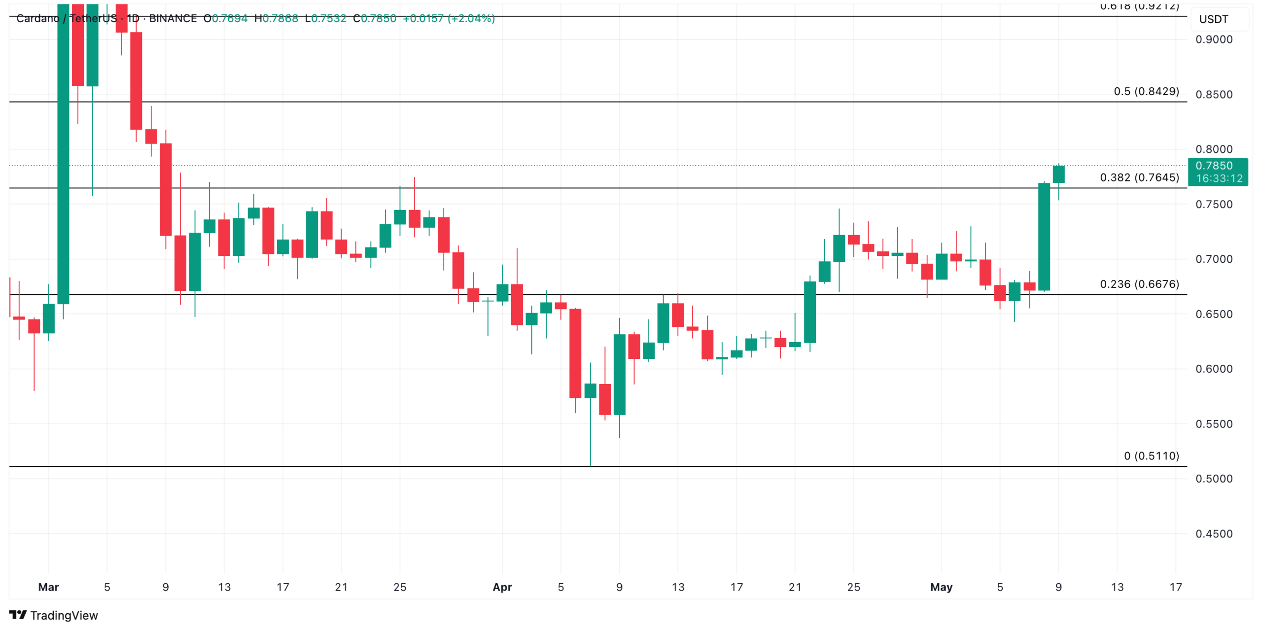 ADA Price Analysis. Source: TradingView