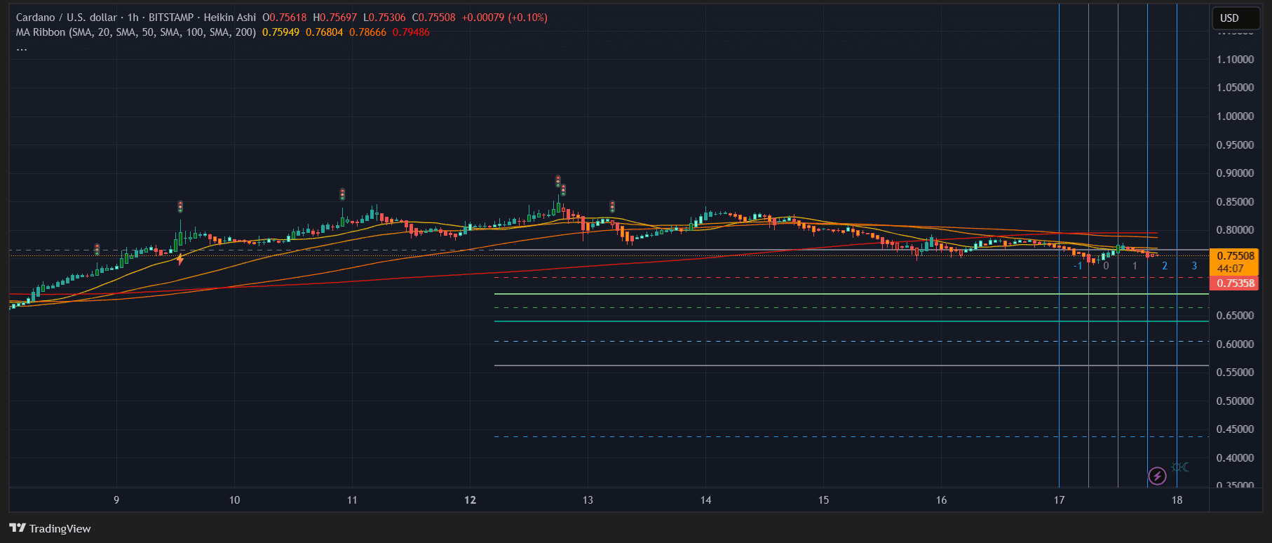 ADA/USD 1 Hr Chart- TradingView