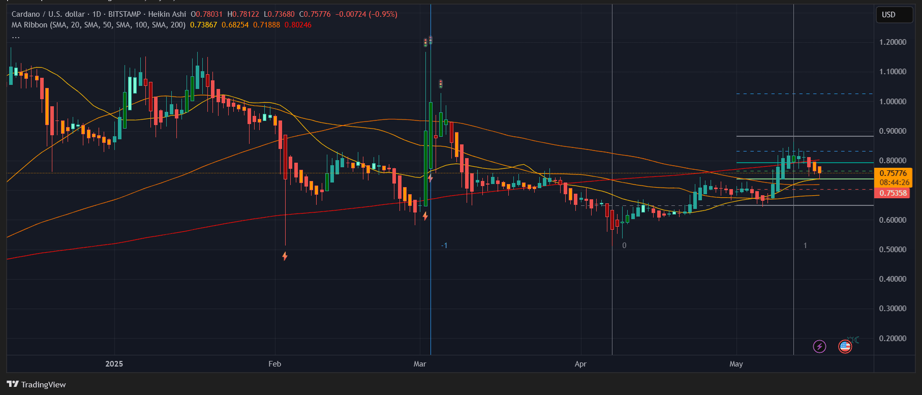 ADA/USD Daily Chart- TradingView