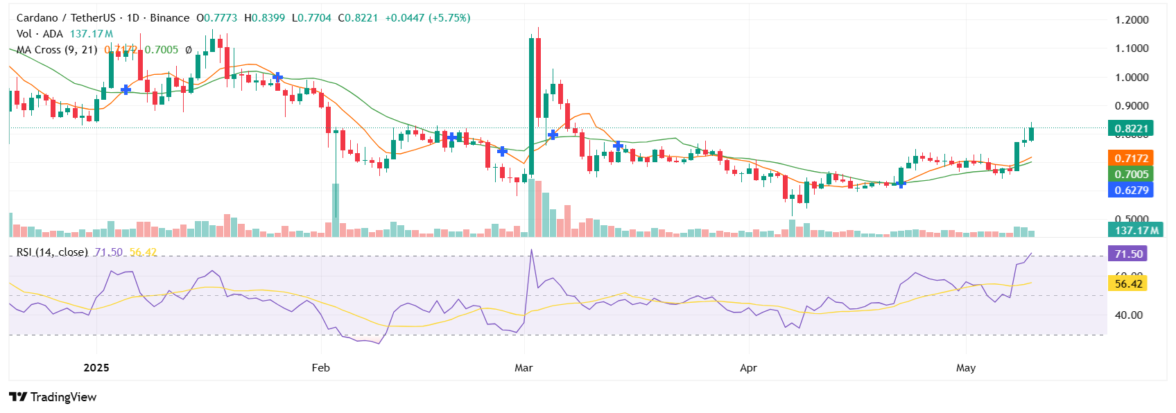 ADA/USDT Price Chart. Source: TradingView