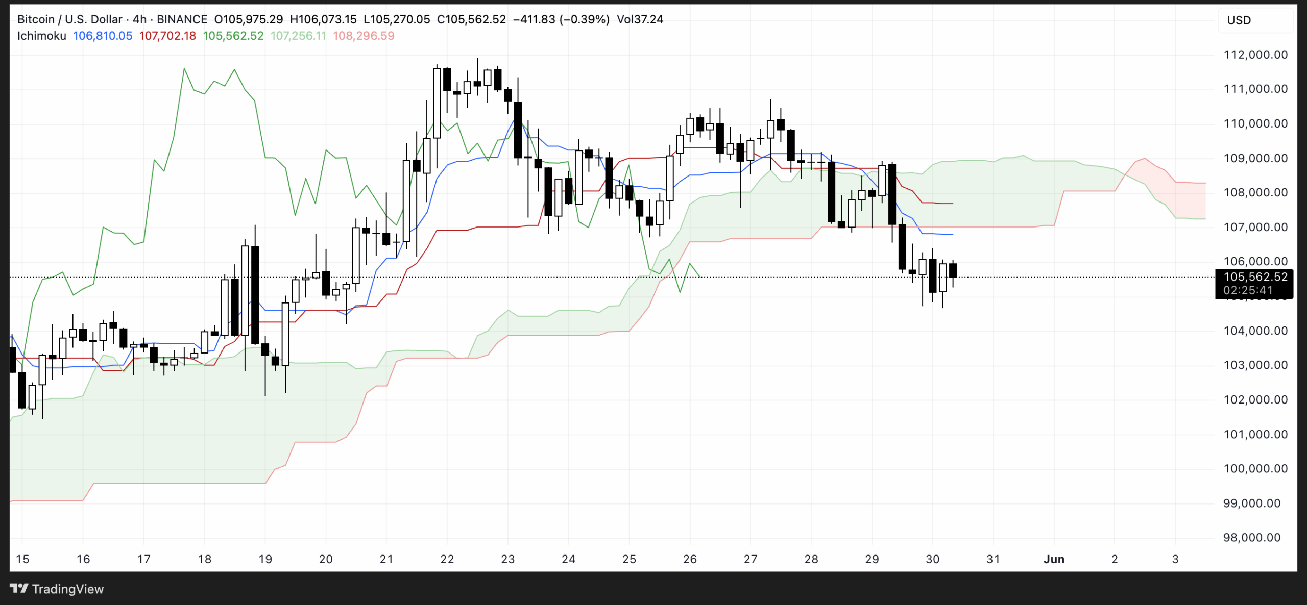 BTC Ichimoku Cloud. Source: TradingView