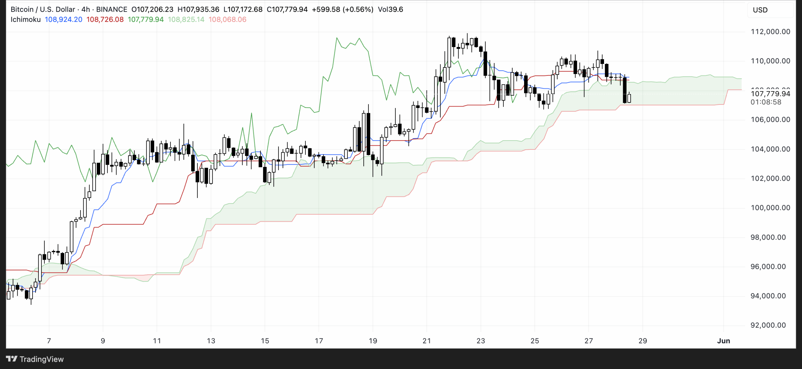 BTC Ichimoku Cloud. Source: TradingView