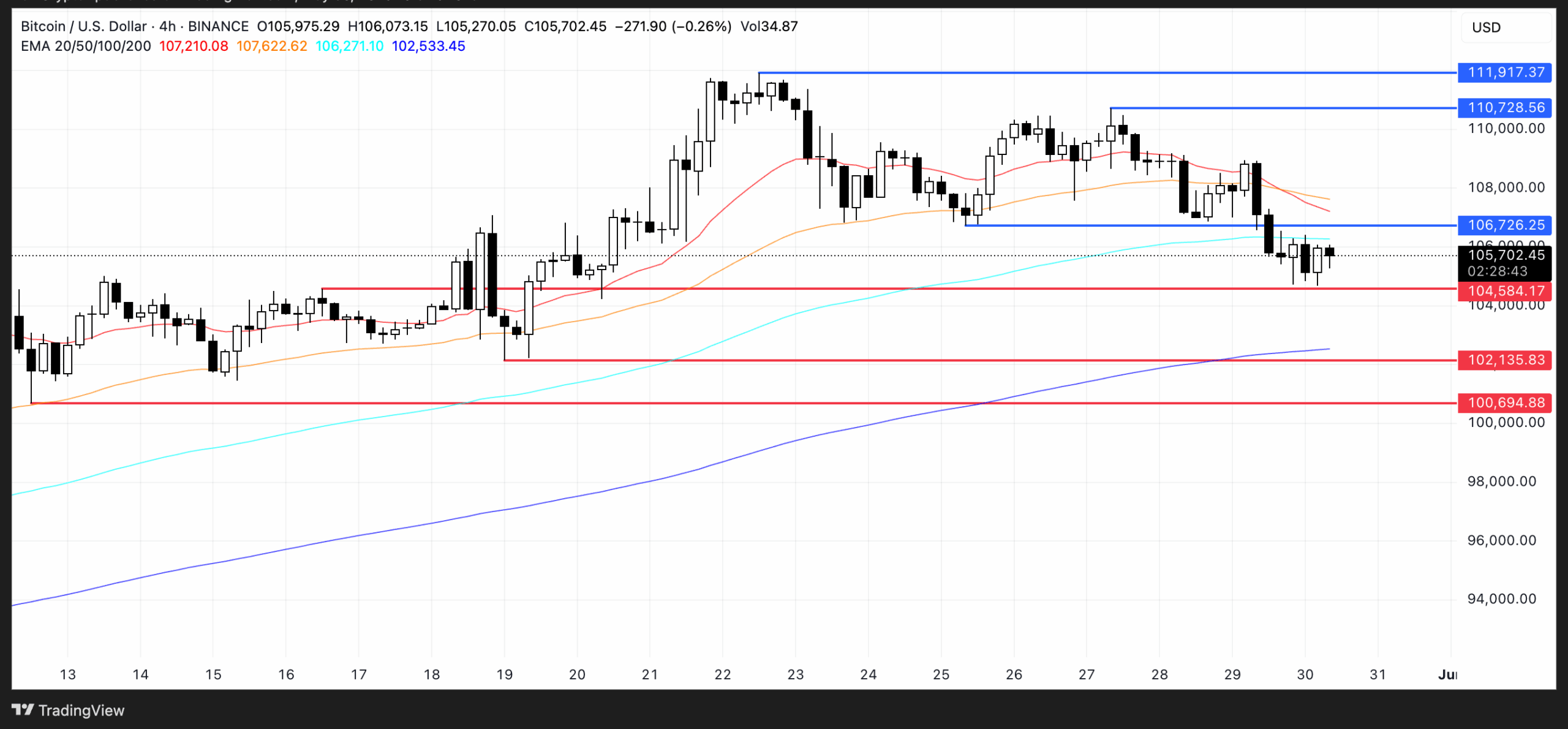 BTC Price Analysis. Source: TradingView
