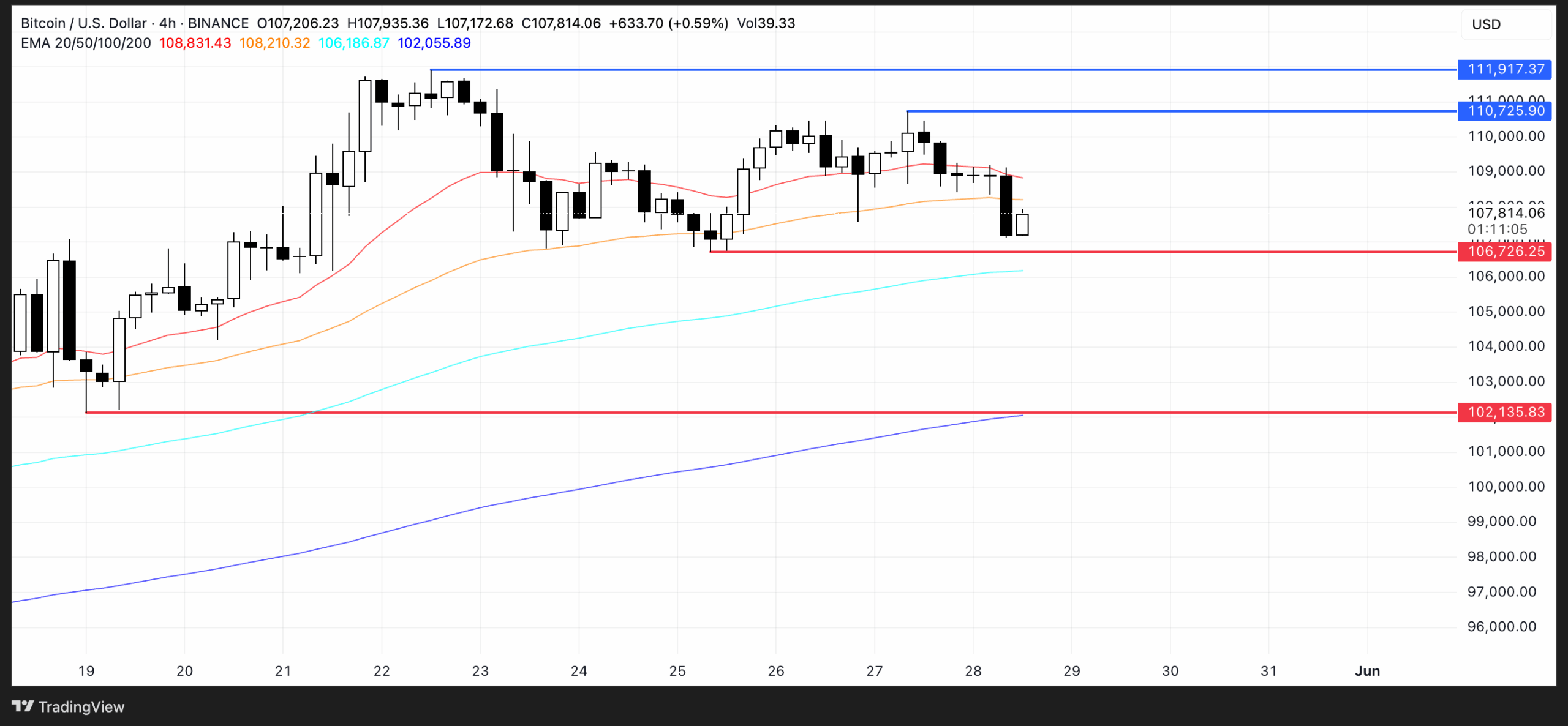 BTC Price Analysis. Source: TradingView