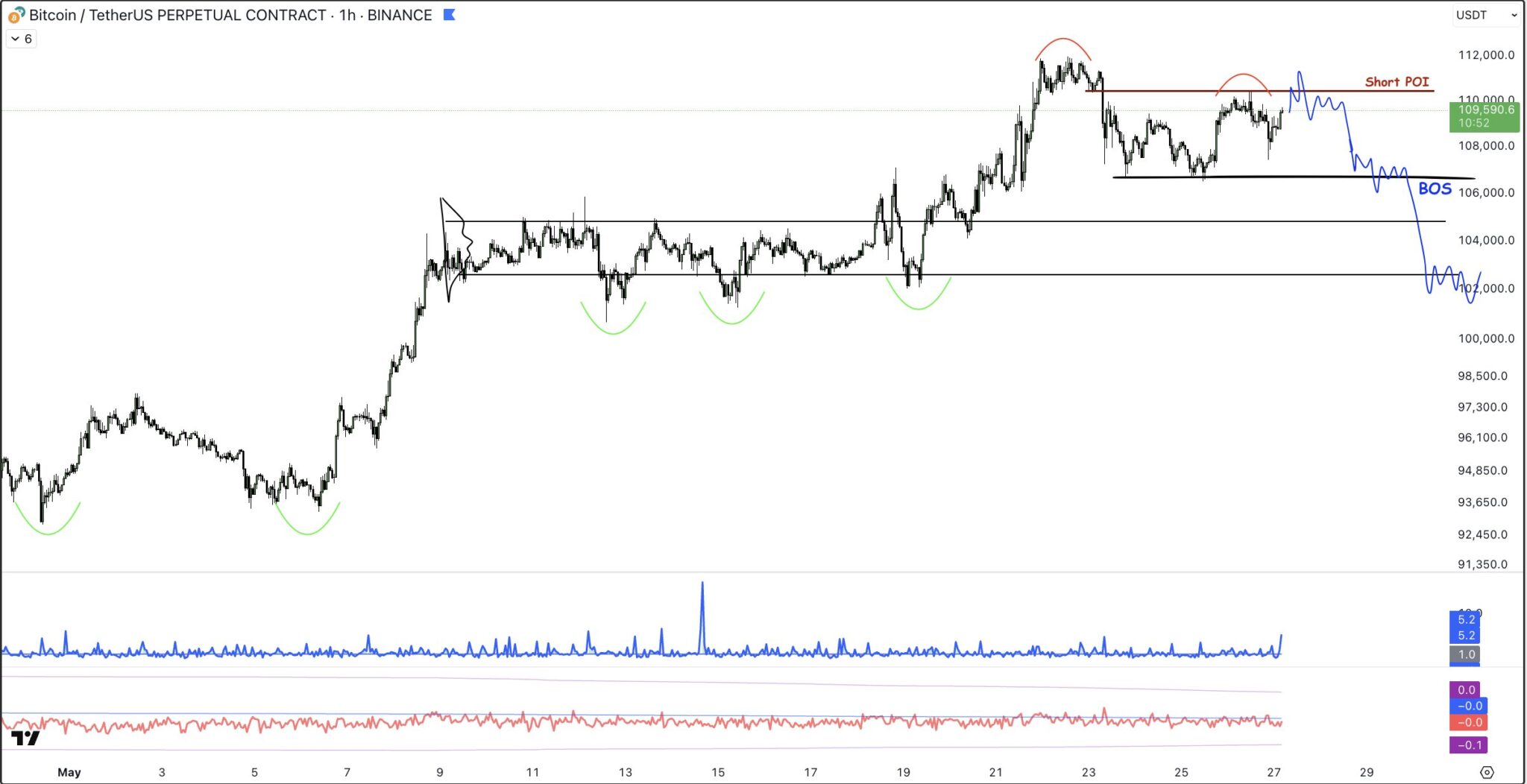 BTC/USDT 1-hour Chart