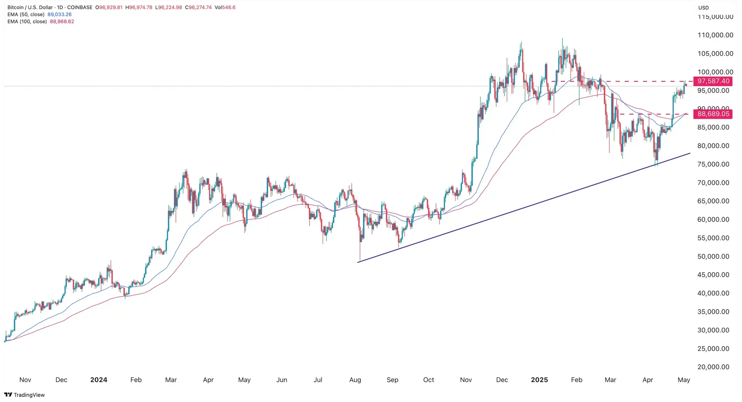 BTC price chart
