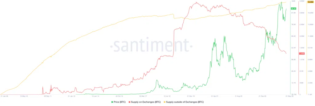 BTC supply on exchanges | Source: Santiment