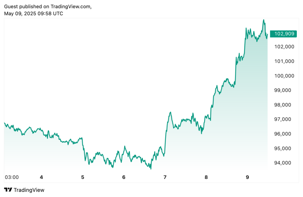 Bitcoin koers, wat gaat bitcoin doen
