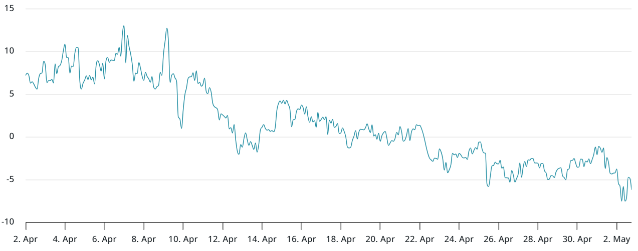 Bitcoin 1-month options 25% delta skew (put-call) at Deribit. Source: Laevitas.ch