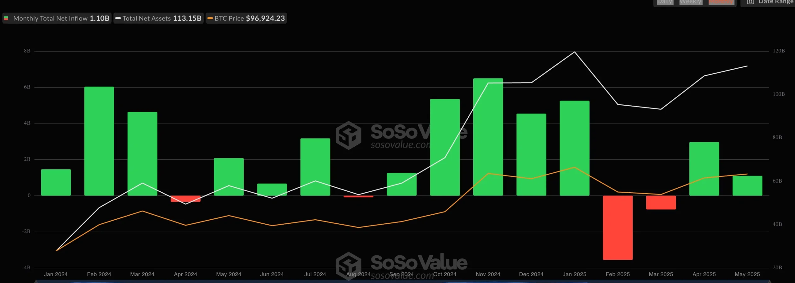 Bitcoin ETF inflows | Source: SoSoValue