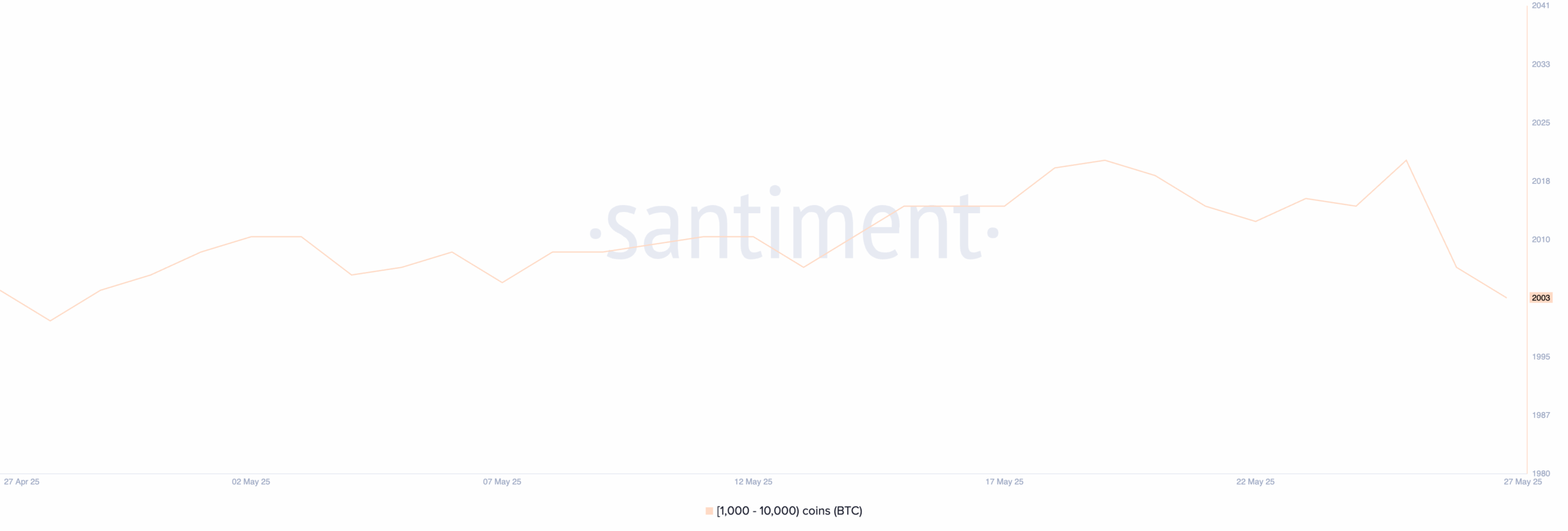 Bitcoin Whales. Source: Santiment