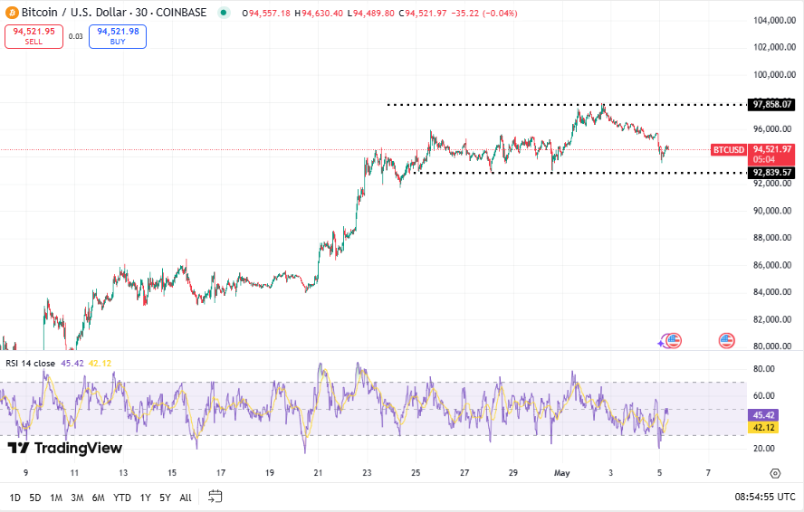 Bitcoin koers, TradingView
