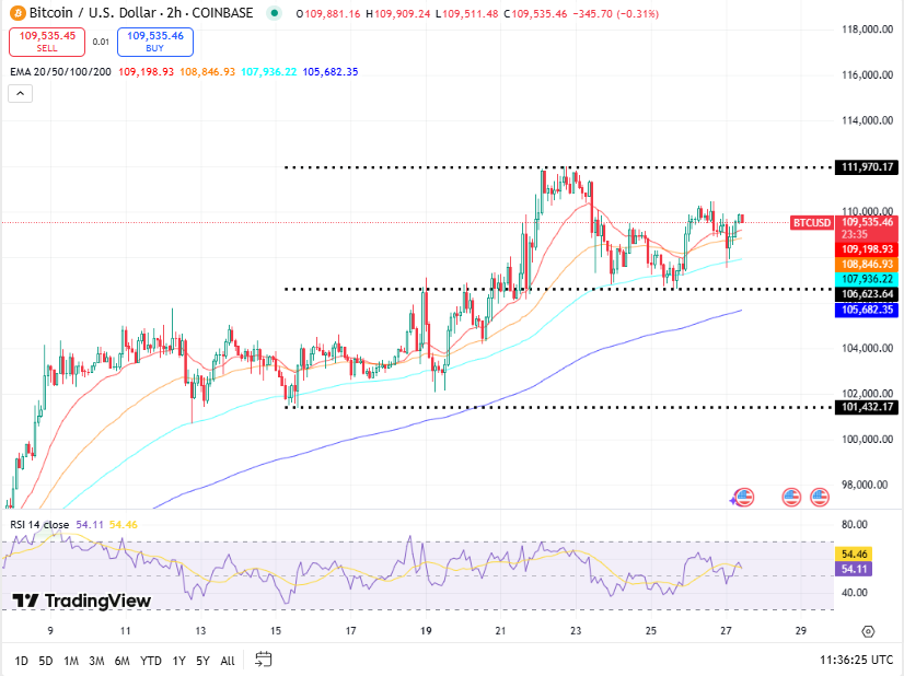 Bitcoin koers, bron TradingView
