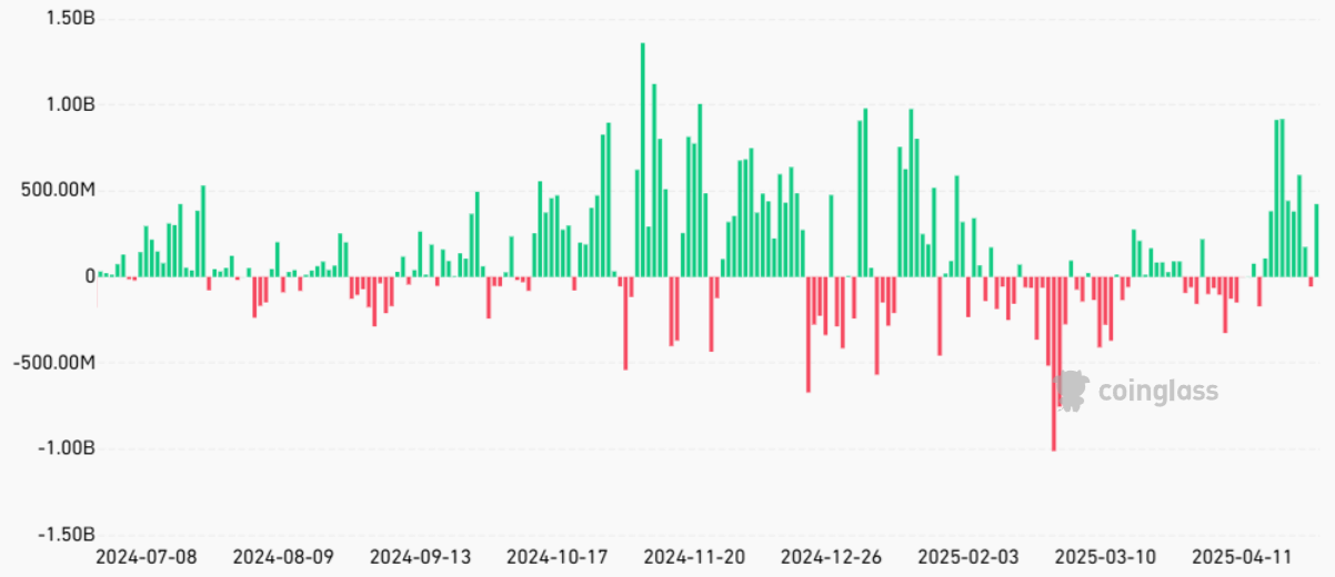 Bitcoin spot US-listed ETFs daily net flows, USD. Source: CoinGlass