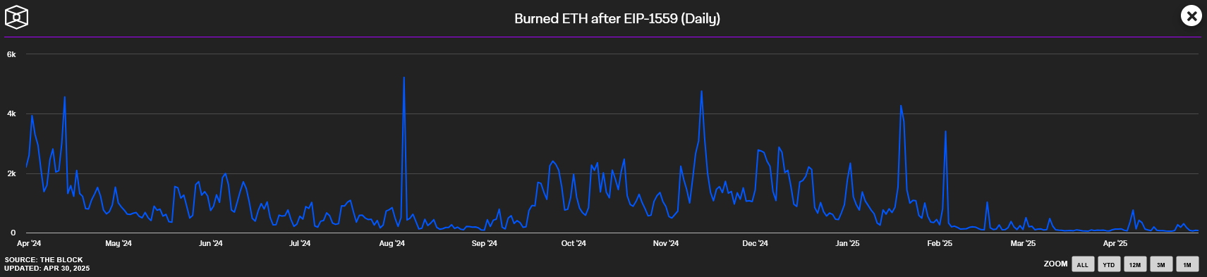 Burned ETH after EIP-1559 (daily).Source: The Block