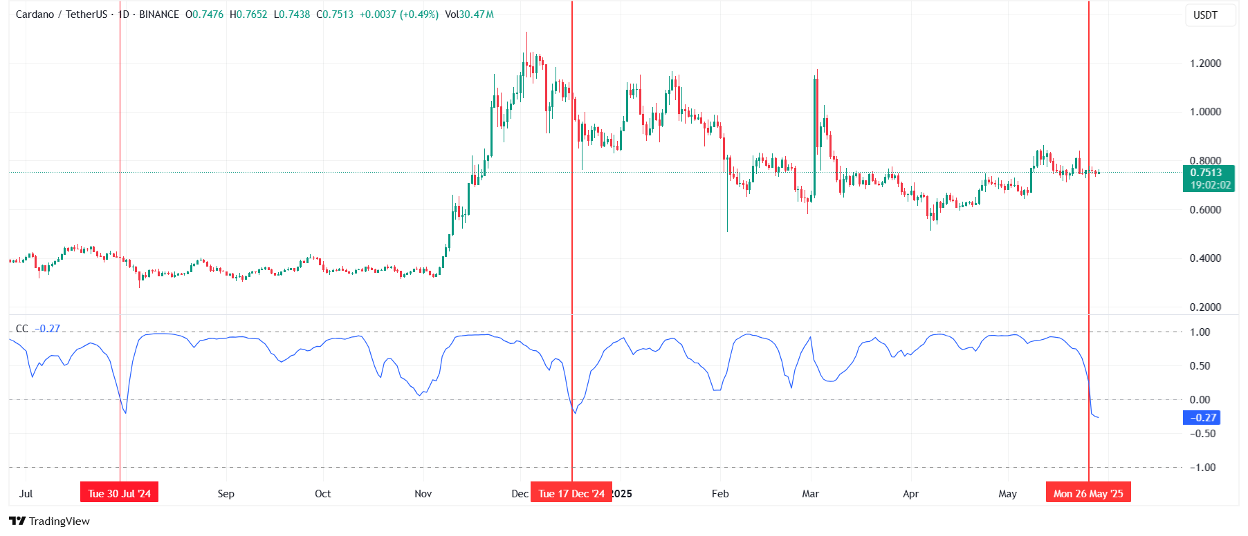 Cardano Correlation With Bitcoin. Source: TradingView