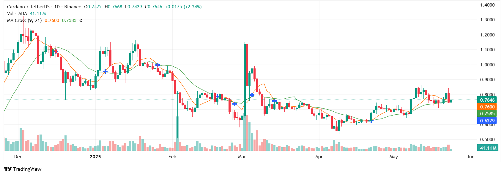 Cardano Death Cross Setup. Source: TradingView