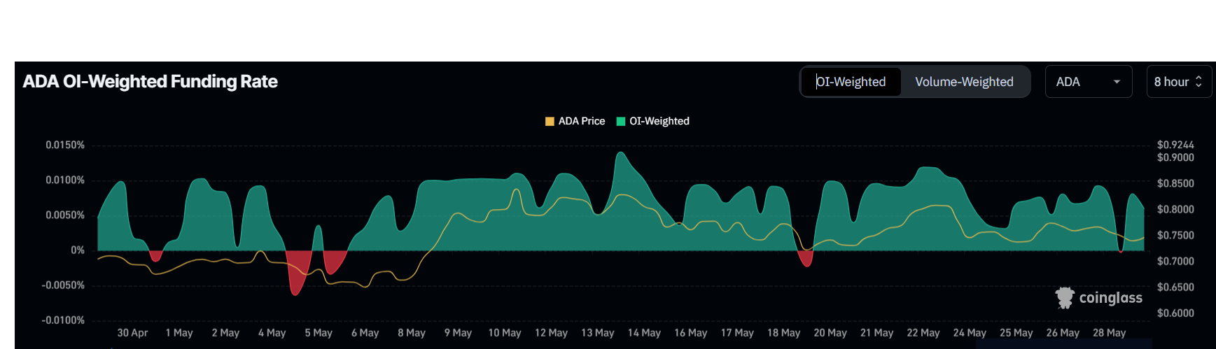 Cardano Funding Rate. Source: Coinglass