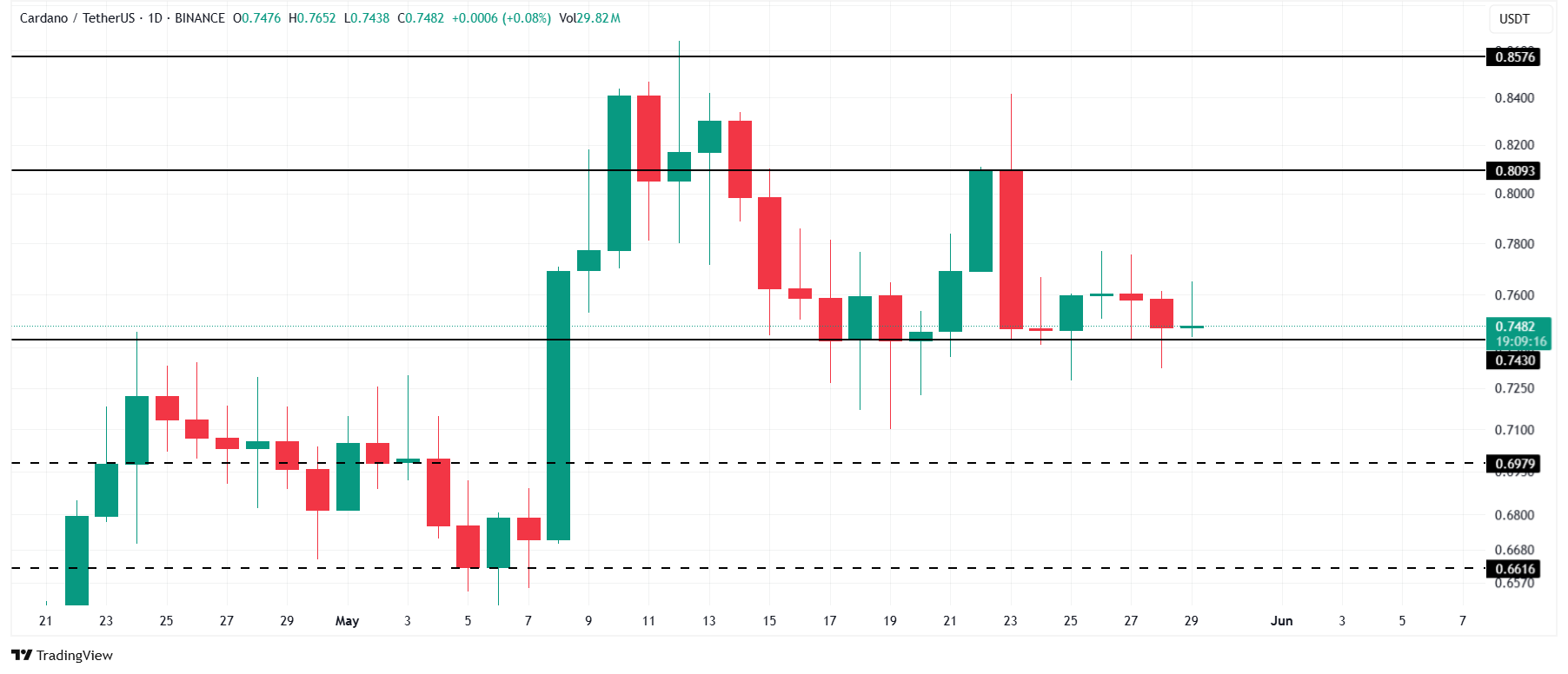 Cardano Price Analysis. Source: TradingView