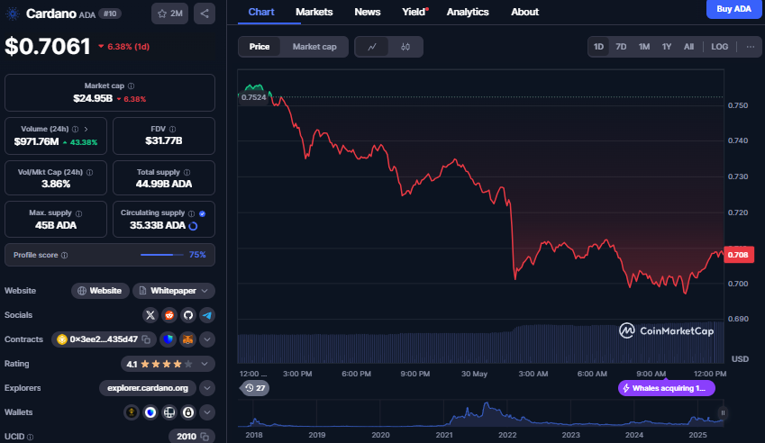 Cardano koers, CoinMarketCap