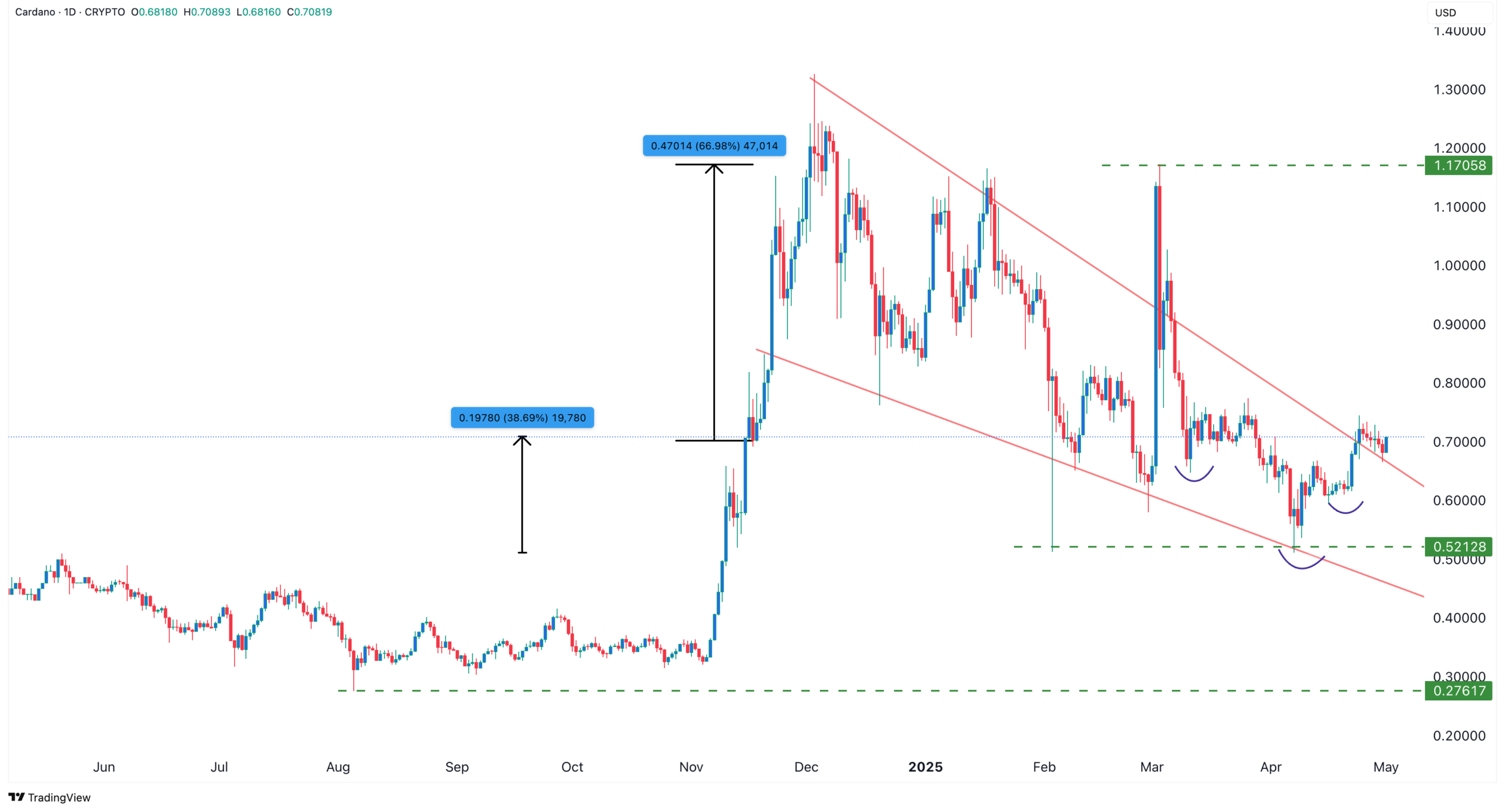 Cardano price chart
