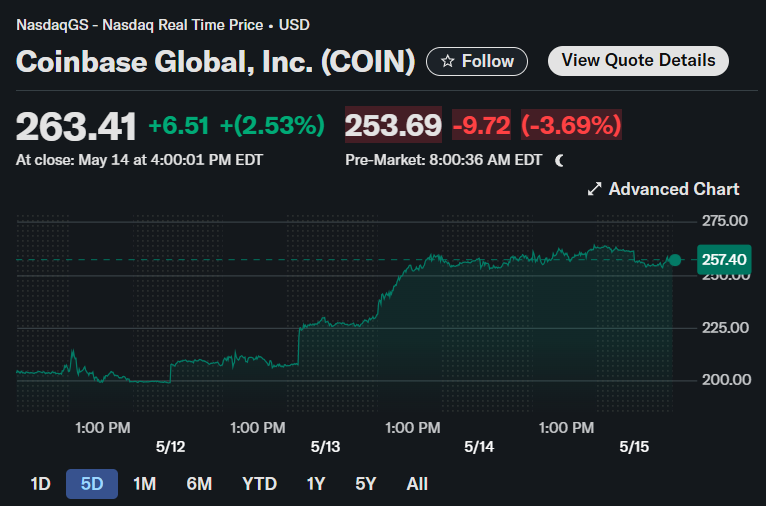 Coinbase aandelenkoers, Yahoo Finance