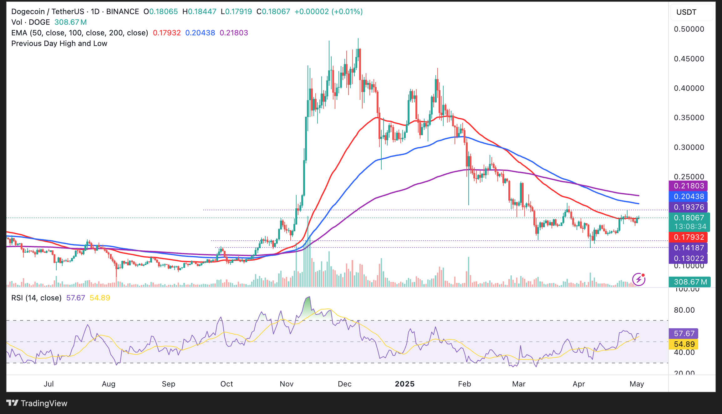 DOGE/USDT daily chart