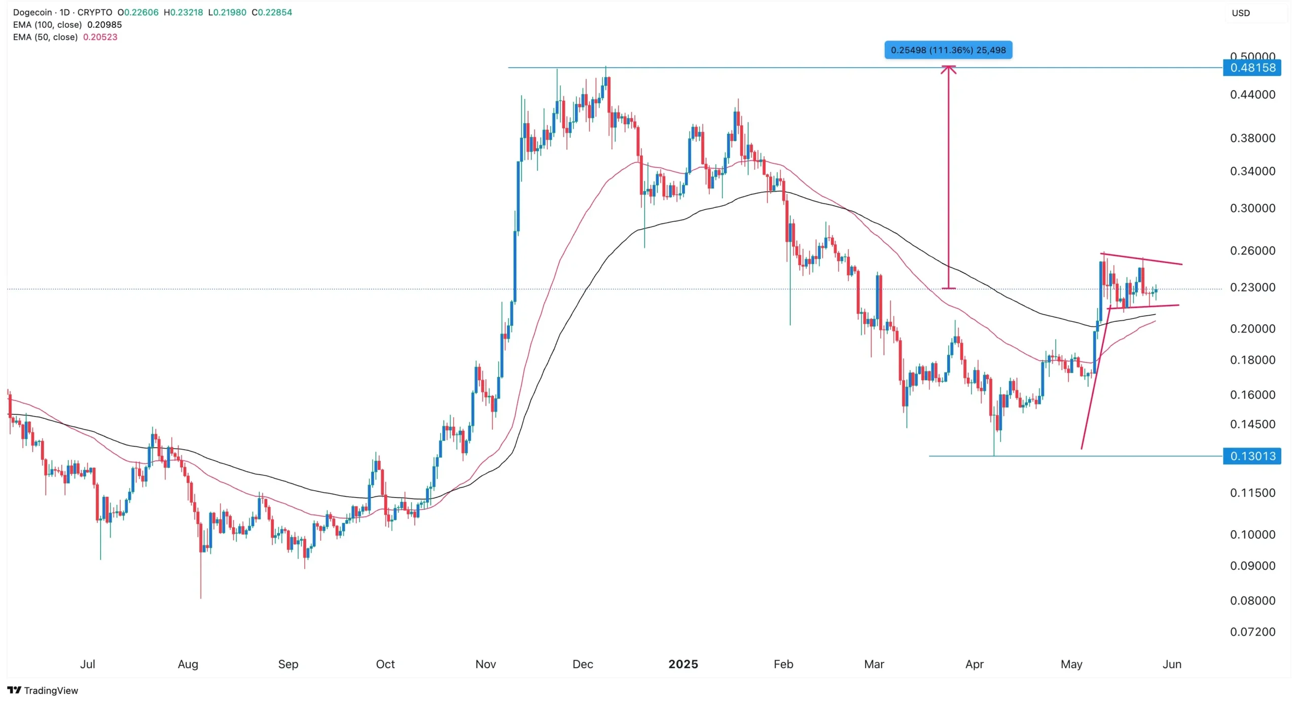 DOGE price chart