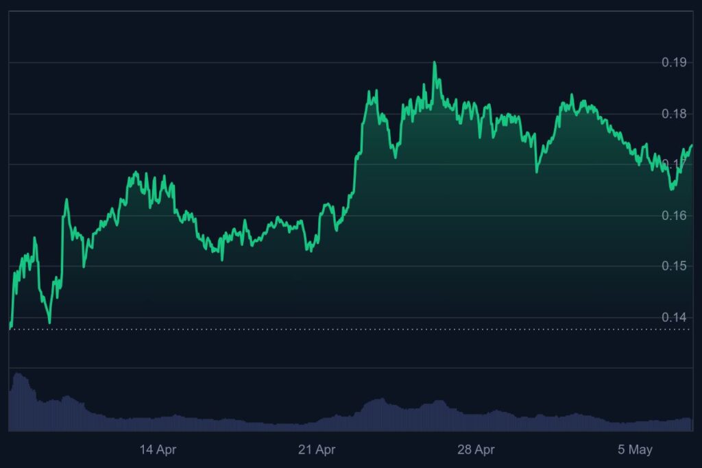 Dogecoin, koers dogecoin
