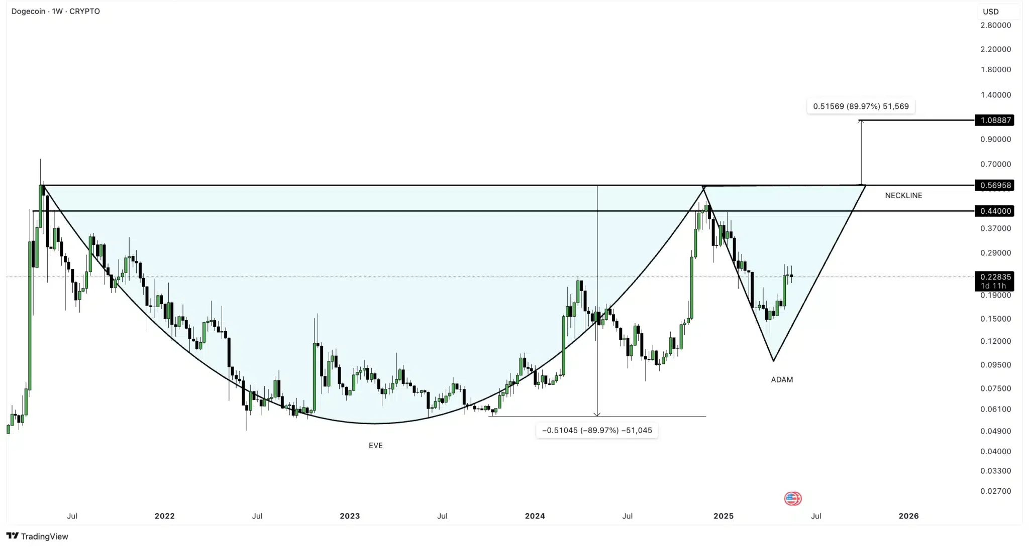 Dogecoin 1-week chart by TradingView