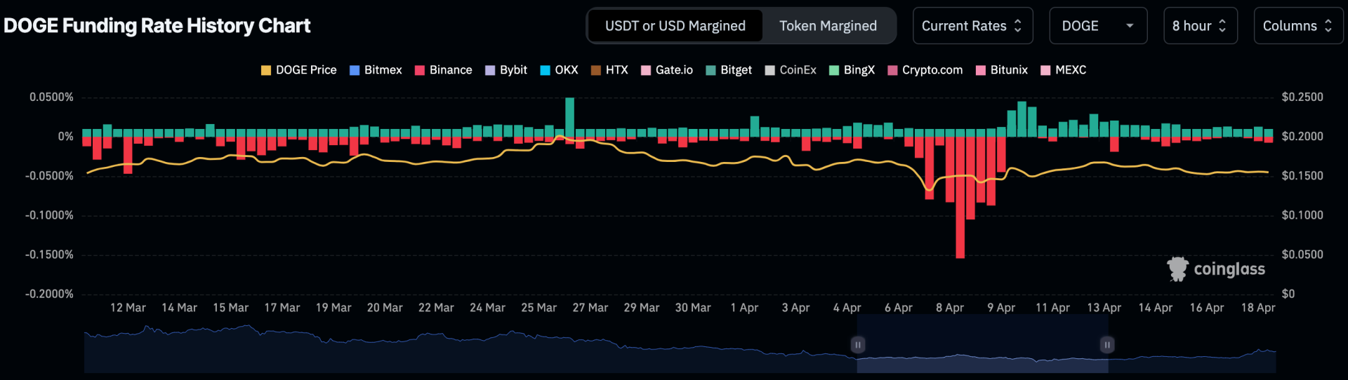 Dogecoin Funding Rate History