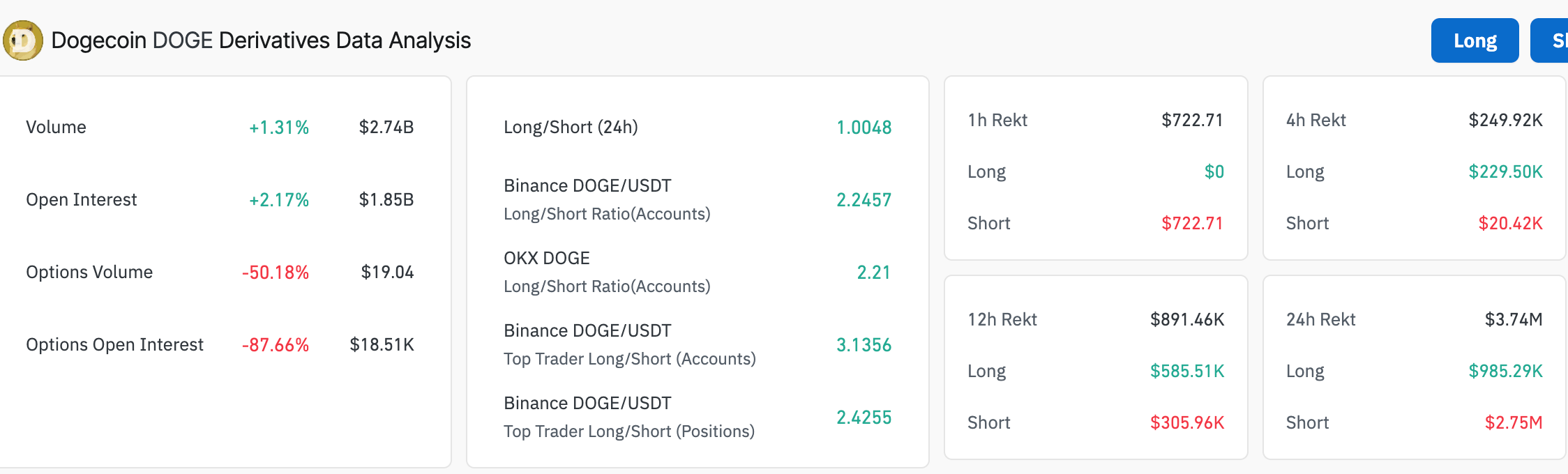Dogecoin derivatives' OI | Source: Coinglass