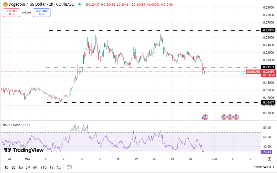 Dogecoin koers, TradingView
