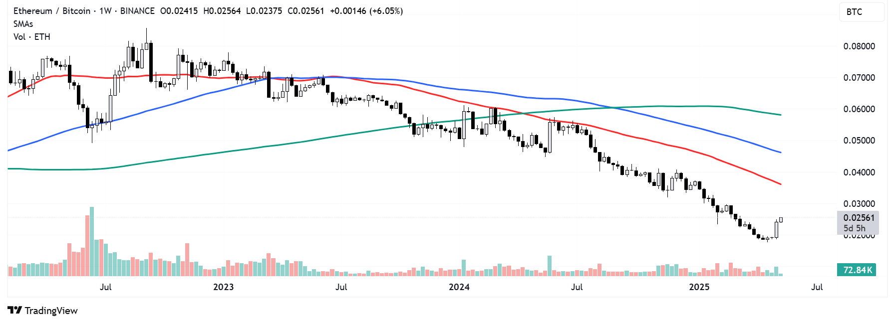 ETH/BTC weekly chart