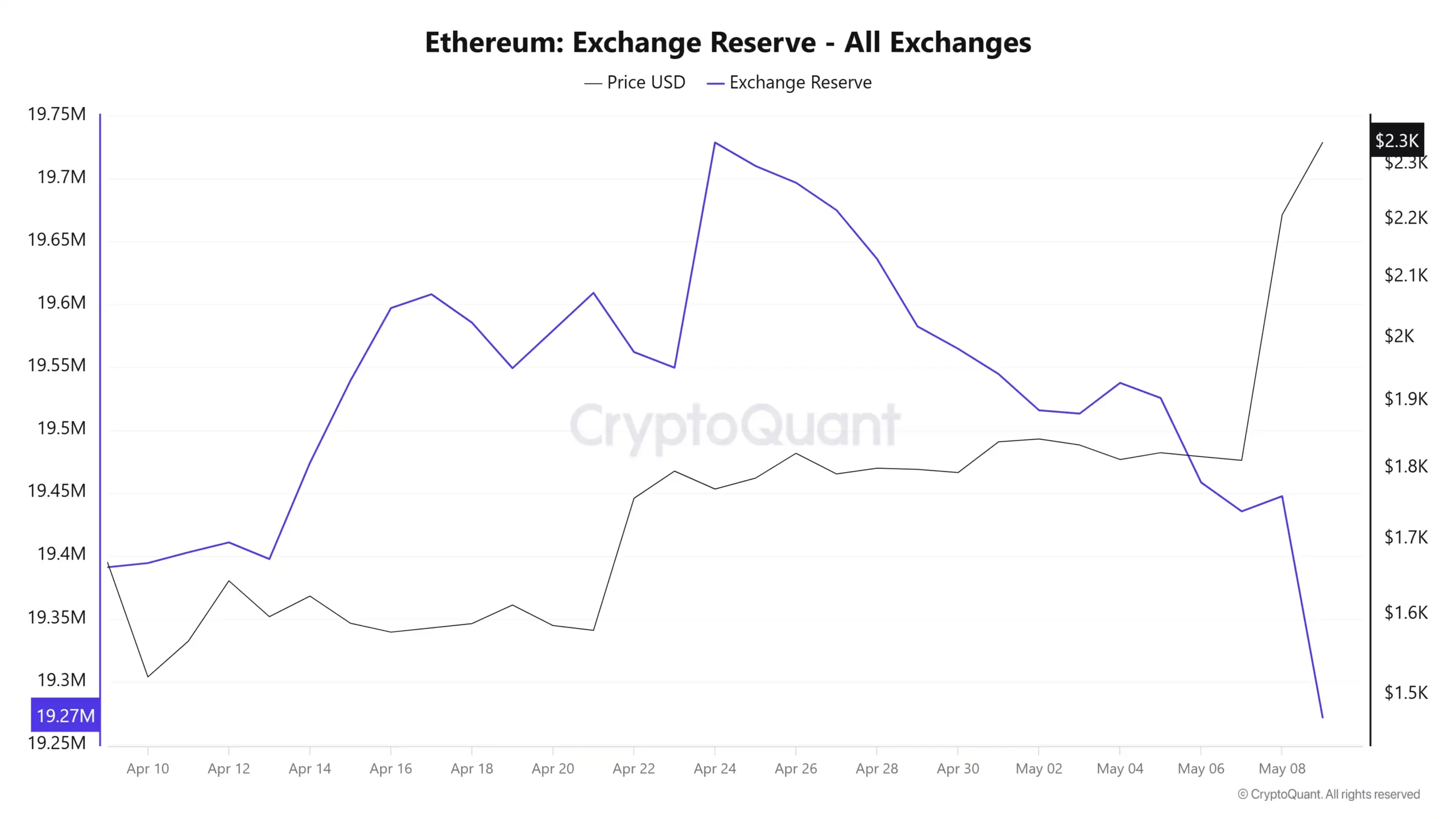 ETH Exchange Reserve. Source: CryptoQuant