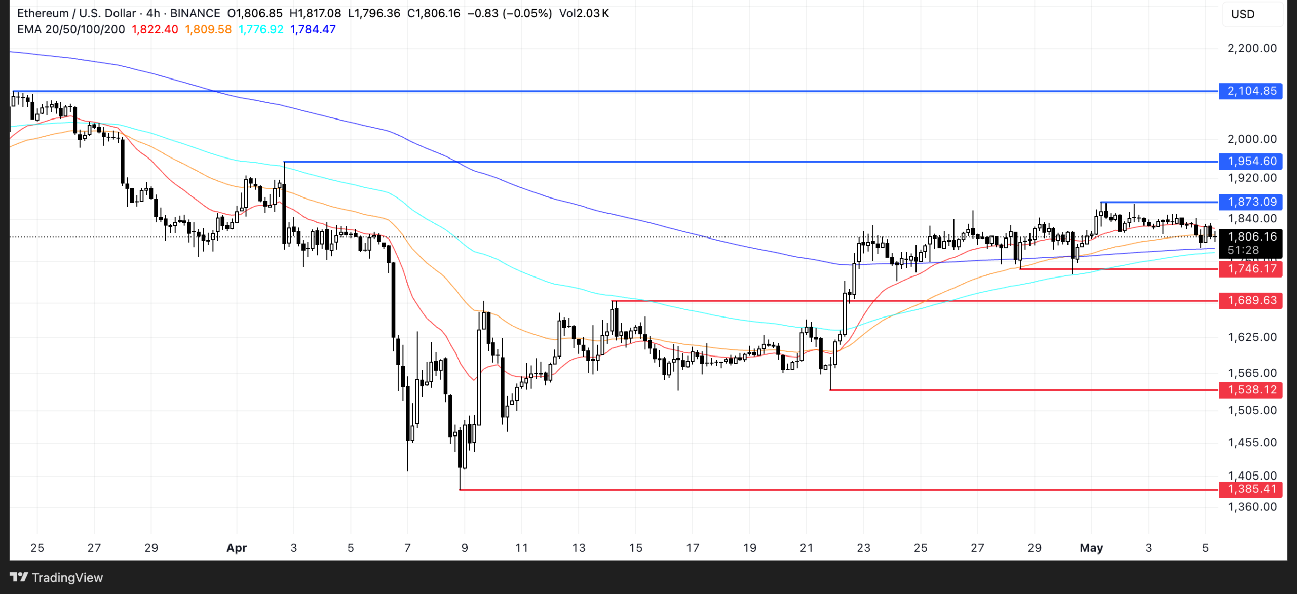 ETH Price Analysis. Source: TradingView