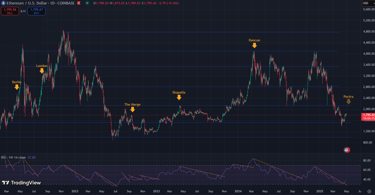ETH/USD 1-day. Source: Marie Poteriaieva, TradingView
