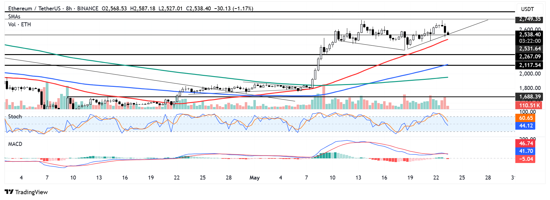ETH/USDT 8-hour chart