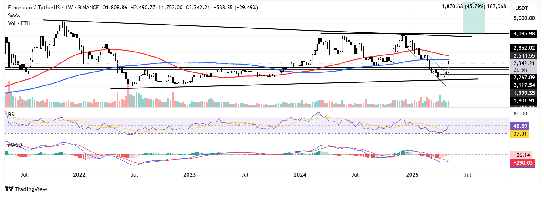 ETH/USDT weekly chart