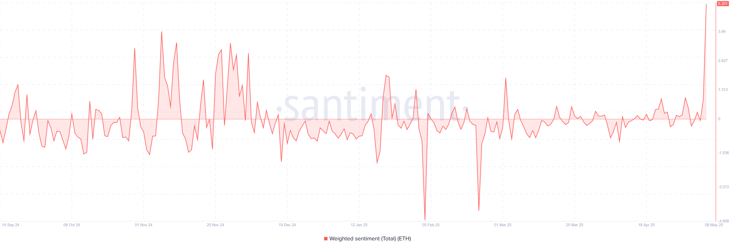 ETH Weighted Sentiment. Source: Santiment